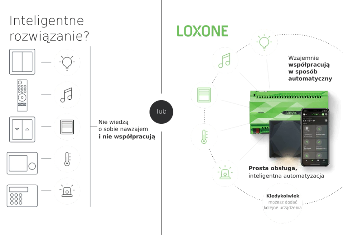 Porównanie: osobne urządzenia, które ze sobą nie współpracują, kontra jeden zintegrowany system automatyki